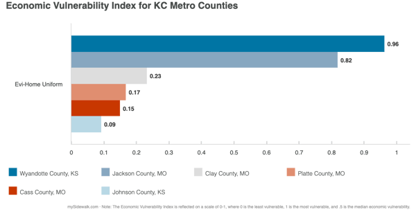 Economic Vulnerability Index for KC Metro Counties