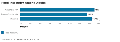 IRS-990_Food Insecurity Among Adults