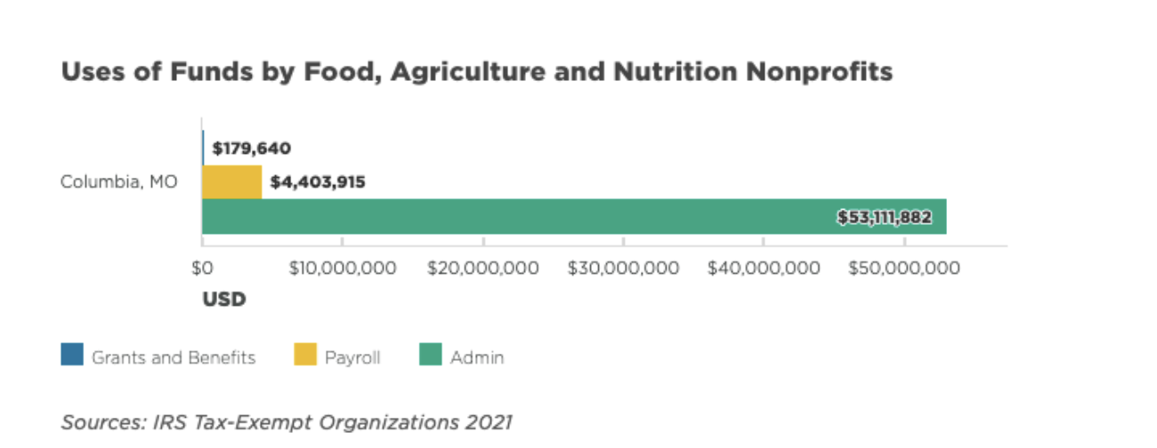 IRS-990_Food Nonprofit Expenses