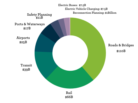 Infrastructure Bill proposals