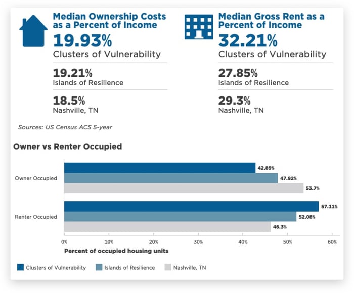 mySidewalk  Housing and Economic Vulnerability in the Greater Nashville Metro Example 2