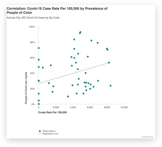mySidewalk Correlation_ Covid-19 Case Rate Per 100,000 by Prevalence of People of Color
