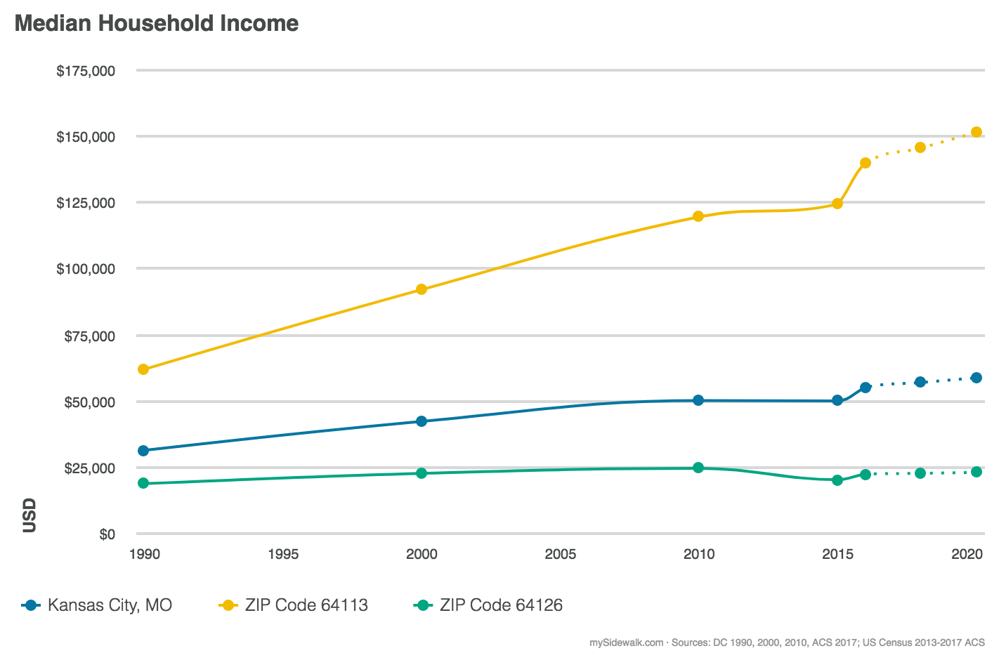  Chart of median household income in Kansas City showing a steep increase in one zip code versus others. 