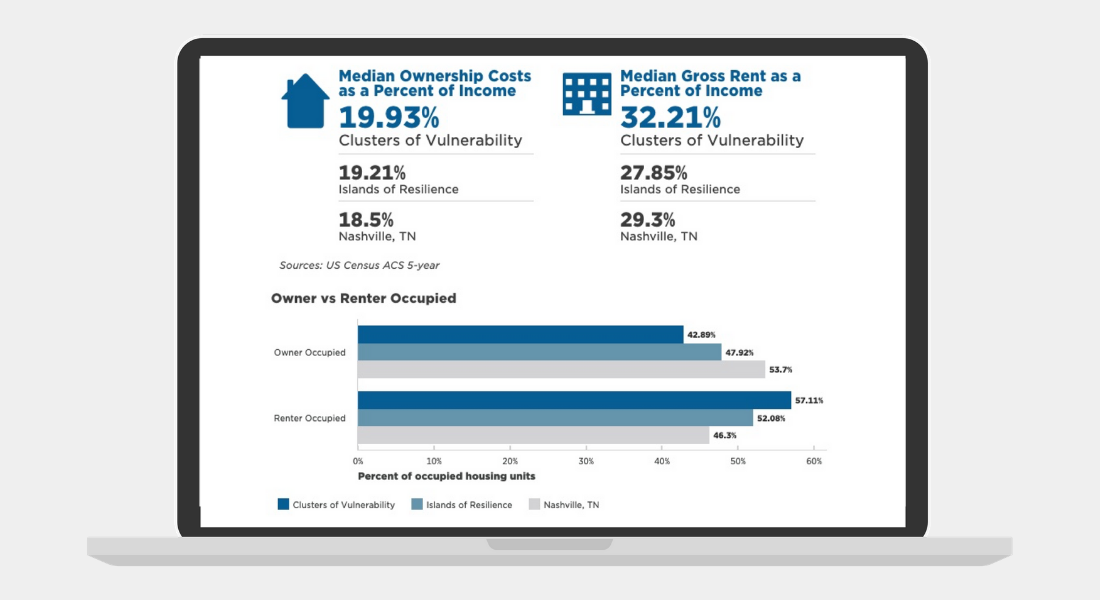 Housing and Economic Vulnerability in the Greater Nashville Metro